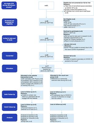 The Feasibility and User-Experience of a Digital Health Intervention Designed to Prevent Weight Gain in New Kidney Transplant Recipients—The ExeRTiOn2 Trial